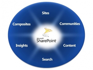 SharePoint  